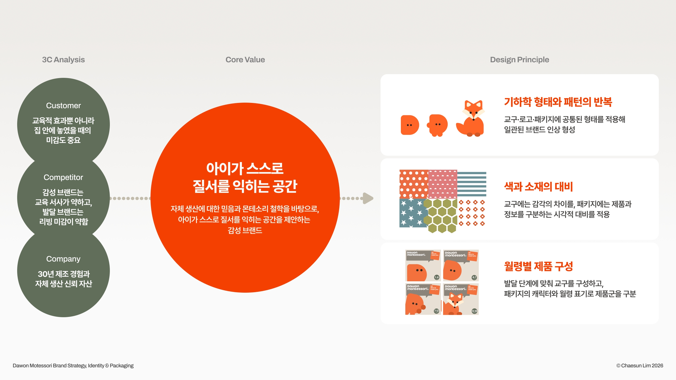 Dawon Montessori Brand Renewal & Packaging, Product Design — 01_Principle